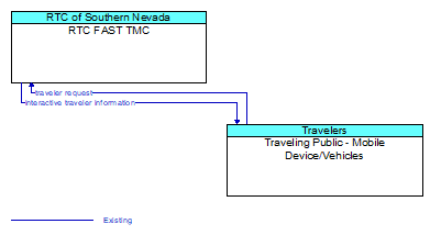 RTC FAST TMC to Traveling Public - Mobile Device/Vehicles Interface Diagram