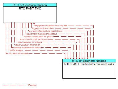 RTC FAST TMC to RTC FAST Traffic Information Kiosks Interface Diagram