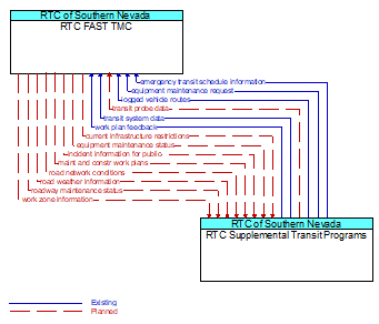 RTC FAST TMC to RTC Supplemental Transit Programs Interface Diagram
