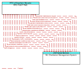 RTC FAST TMC to Mt. Charleston Management System Interface Diagram