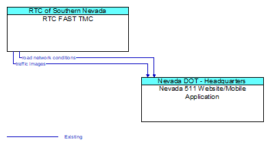 RTC FAST TMC to Nevada 511 Website/Mobile Application Interface Diagram