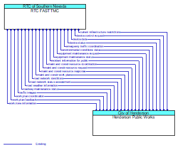 RTC FAST TMC to Henderson Public Works Interface Diagram