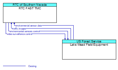 RTC FAST TMC to Lake Mead Field Equipment Interface Diagram