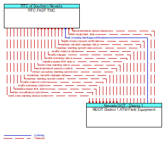 RTC FAST TMC to NDOT District 1 ATM Field Equipment Interface Diagram
