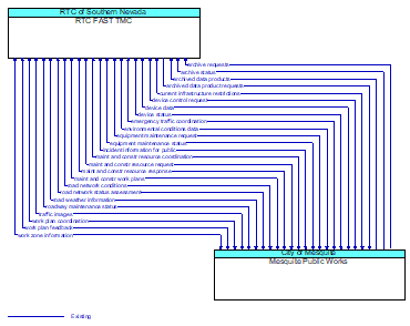 RTC FAST TMC to Mesquite Public Works Interface Diagram