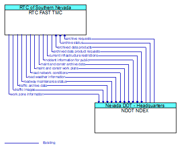 RTC FAST TMC to NDOT NDEX Interface Diagram