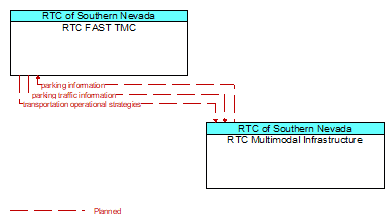 RTC FAST TMC to RTC Multimodal Infrastructure Interface Diagram