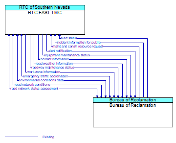 RTC FAST TMC to Bureau of Reclamation Interface Diagram