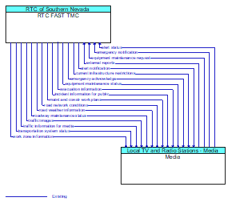 RTC FAST TMC to Media Interface Diagram