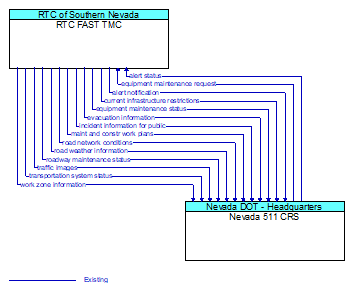 RTC FAST TMC to Nevada 511 CRS Interface Diagram