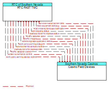 RTC FAST TMC to Casino Field Devices Interface Diagram
