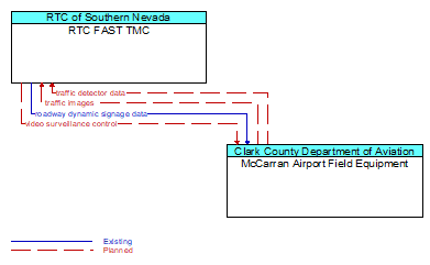 RTC FAST TMC to McCarran Airport Field Equipment Interface Diagram