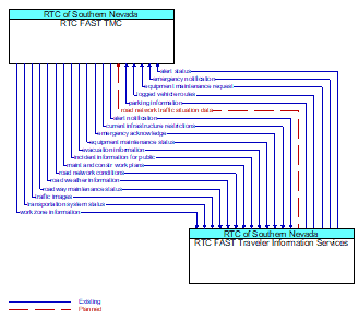 RTC FAST TMC to RTC FAST Traveler Information Services Interface Diagram