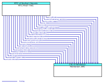 RTC FAST TMC to Henderson JMC Interface Diagram
