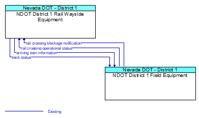 NDOT District 1 Rail Wayside Equipment to NDOT District 1 Field Equipment Interface Diagram