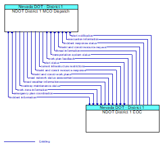 NDOT District 1 MCO Dispatch to NDOT District 1 EOC Interface Diagram