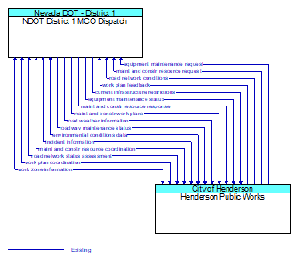 NDOT District 1 MCO Dispatch to Henderson Public Works Interface Diagram