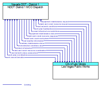 NDOT District 1 MCO Dispatch to Las Vegas Public Works Interface Diagram