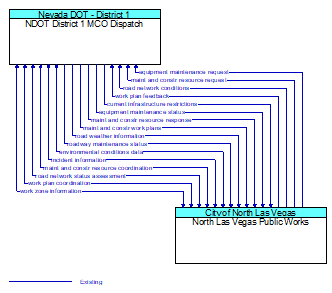 NDOT District 1 MCO Dispatch to North Las Vegas Public Works Interface Diagram