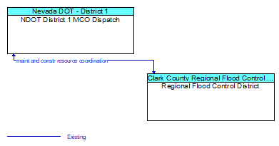 NDOT District 1 MCO Dispatch to Regional Flood Control District Interface Diagram