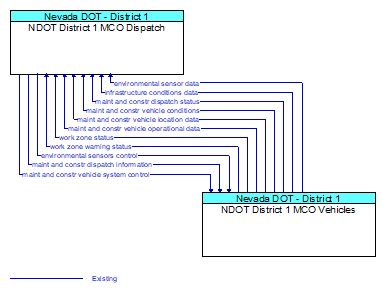 NDOT District 1 MCO Dispatch to NDOT District 1 MCO Vehicles Interface Diagram