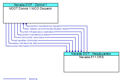 NDOT District 1 MCO Dispatch to Nevada 511 CRS Interface Diagram