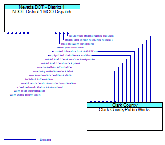 NDOT District 1 MCO Dispatch to Clark County Public Works Interface Diagram