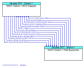 NDOT District 1 MCO Dispatch to NDOT District 1 Field Equipment Interface Diagram