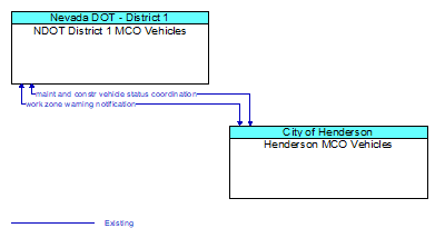NDOT District 1 MCO Vehicles to Henderson MCO Vehicles Interface Diagram