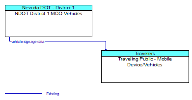 NDOT District 1 MCO Vehicles to Traveling Public - Mobile Device/Vehicles Interface Diagram