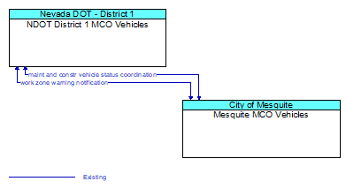 NDOT District 1 MCO Vehicles to Mesquite MCO Vehicles Interface Diagram