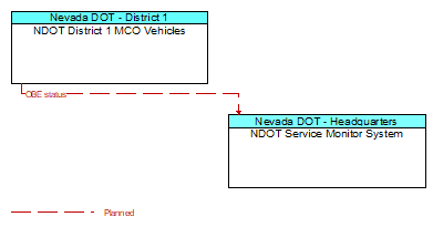 NDOT District 1 MCO Vehicles to NDOT Service Monitor System Interface Diagram