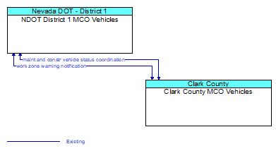 NDOT District 1 MCO Vehicles to Clark County MCO Vehicles Interface Diagram