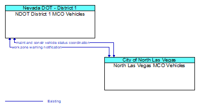NDOT District 1 MCO Vehicles to North Las Vegas MCO Vehicles Interface Diagram