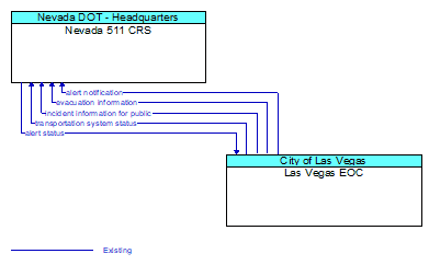 Nevada 511 CRS to Las Vegas EOC Interface Diagram