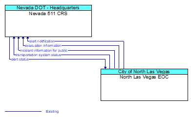 Nevada 511 CRS to North Las Vegas EOC Interface Diagram