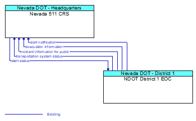 Nevada 511 CRS to NDOT District 1 EOC Interface Diagram
