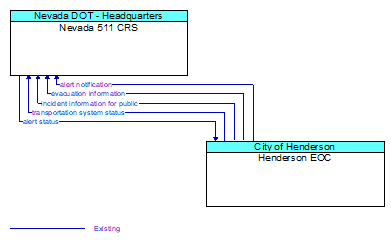 Nevada 511 CRS to Henderson EOC Interface Diagram
