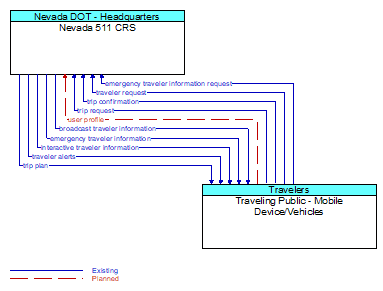 Nevada 511 CRS to Traveling Public - Mobile Device/Vehicles Interface Diagram