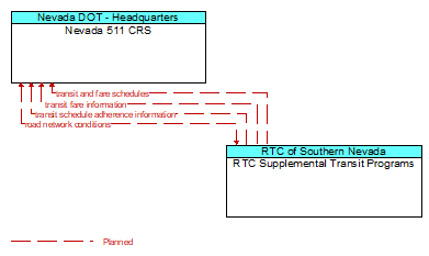 Nevada 511 CRS to RTC Supplemental Transit Programs Interface Diagram