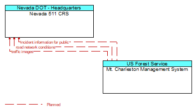 Nevada 511 CRS to Mt. Charleston Management System Interface Diagram