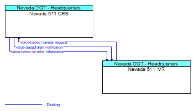 Nevada 511 CRS to Nevada 511 IVR Interface Diagram