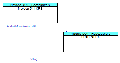 Nevada 511 CRS to NDOT NDEX Interface Diagram