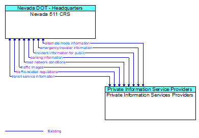 Nevada 511 CRS to Private Information Services Providers Interface Diagram