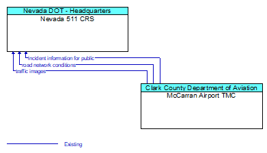 Nevada 511 CRS to McCarran Airport TMC Interface Diagram