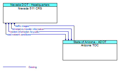 Nevada 511 CRS to Arizona TOC Interface Diagram