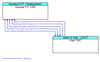 Nevada 511 CRS to Utah TMC Interface Diagram