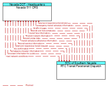 Nevada 511 CRS to RTC Transit Paratransit Dispatch Interface Diagram