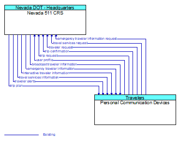 Nevada 511 CRS to Personal Communication Devices Interface Diagram