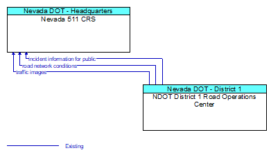 Nevada 511 CRS to NDOT District 1 Road Operations Center Interface Diagram